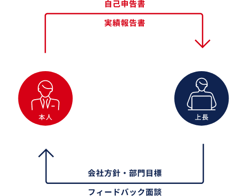 自己評価制度